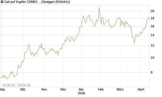 Call auf Kupfer COMEX 07/26 [DZ BANK AG] Chart
