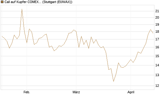 Call auf Kupfer COMEX 07/26 [DZ BANK AG] Chart