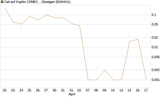 Call auf Kupfer COMEX 05/26 [DZ BANK AG] Chart