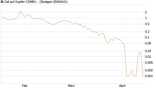 Call auf Kupfer COMEX 05/26 [DZ BANK AG] Chart