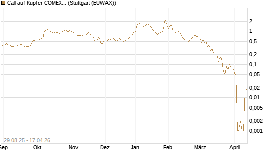Call auf Kupfer COMEX 05/26 [DZ BANK AG] Chart