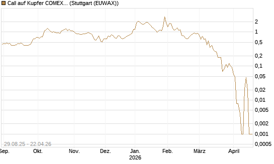 Call auf Kupfer COMEX 05/26 [DZ BANK AG] Chart