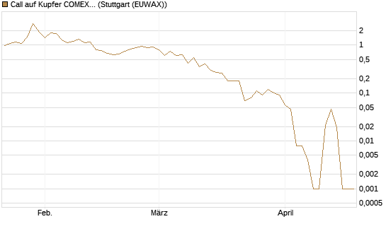 Call auf Kupfer COMEX 05/26 [DZ BANK AG] Chart