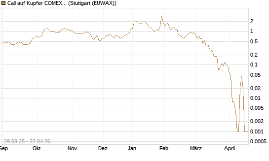 Call auf Kupfer COMEX 05/26 [DZ BANK AG] Chart