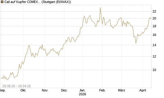 Call auf Kupfer COMEX 07/26 [DZ BANK AG] Chart