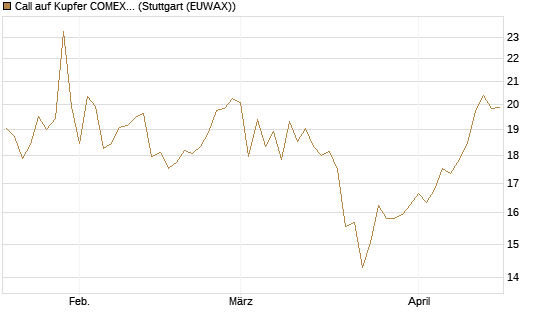 Call auf Kupfer COMEX 07/26 [DZ BANK AG] Chart