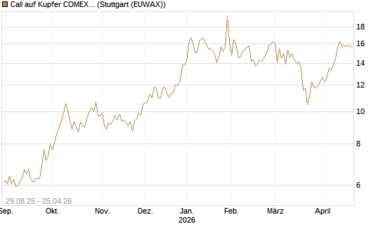Call auf Kupfer COMEX 07/26 [DZ BANK AG] Chart