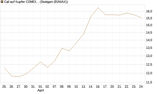 Call auf Kupfer COMEX 07/26 [DZ BANK AG] Chart