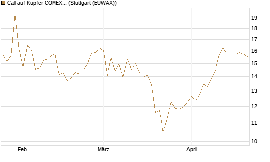 Call auf Kupfer COMEX 07/26 [DZ BANK AG] Chart
