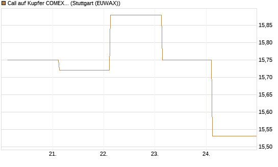 Call auf Kupfer COMEX 07/26 [DZ BANK AG] Chart