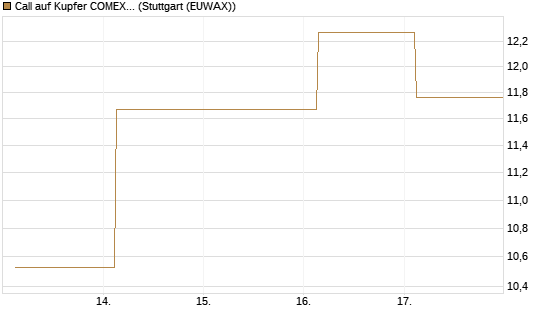 Call auf Kupfer COMEX 07/26 [DZ BANK AG] Chart
