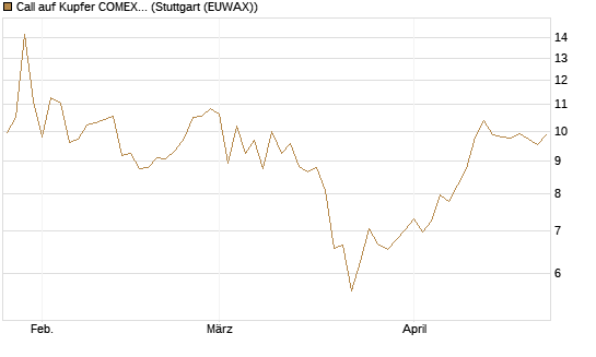 Call auf Kupfer COMEX 07/26 [DZ BANK AG] Chart