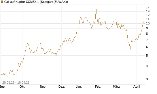 Call auf Kupfer COMEX 07/26 [DZ BANK AG] Chart