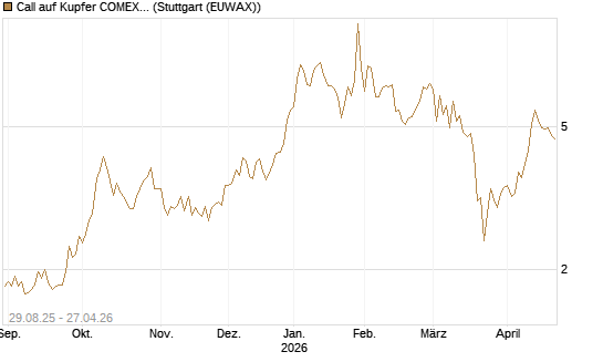 Call auf Kupfer COMEX 07/26 [DZ BANK AG] Chart