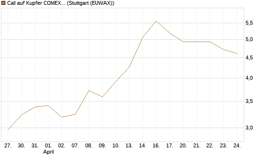 Call auf Kupfer COMEX 07/26 [DZ BANK AG] Chart