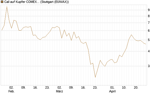 Call auf Kupfer COMEX 07/26 [DZ BANK AG] Chart
