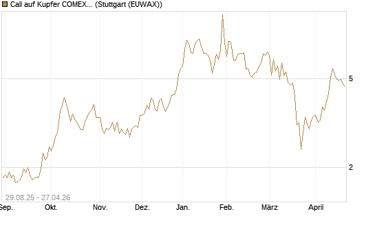 Call auf Kupfer COMEX 07/26 [DZ BANK AG] Chart