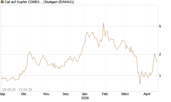 Call auf Kupfer COMEX 07/26 [DZ BANK AG] Chart