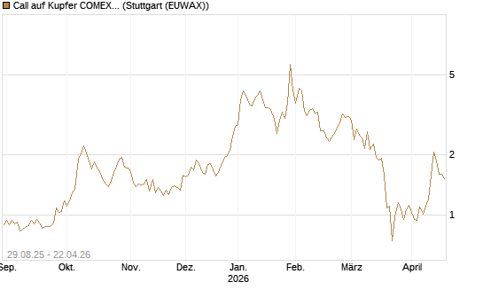 Call auf Kupfer COMEX 07/26 [DZ BANK AG] Chart