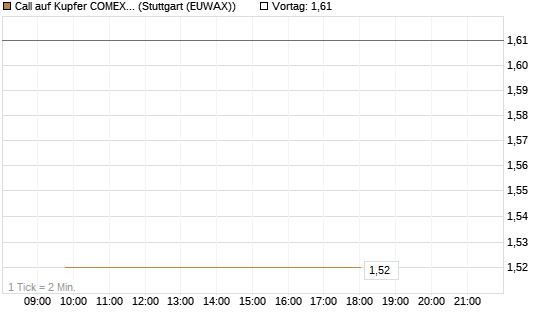 Call auf Kupfer COMEX 07/26 [DZ BANK AG] Chart