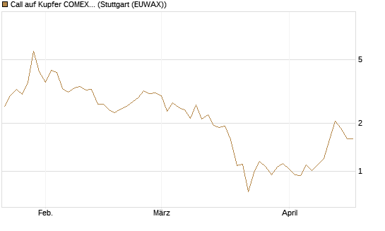 Call auf Kupfer COMEX 07/26 [DZ BANK AG] Chart