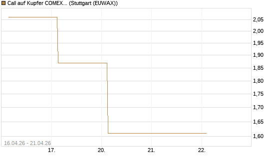 Call auf Kupfer COMEX 07/26 [DZ BANK AG] Chart