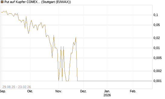 Put auf Kupfer COMEX 03/26 [DZ BANK AG] Chart