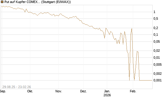 Put auf Kupfer COMEX 03/26 [DZ BANK AG] Chart
