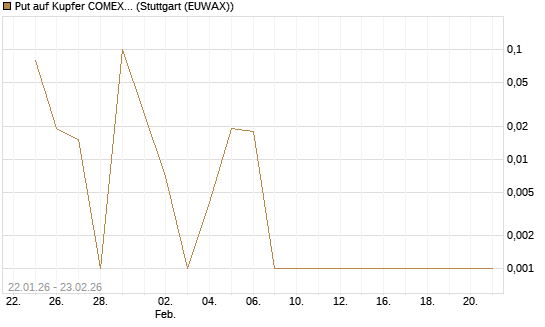 Put auf Kupfer COMEX 03/26 [DZ BANK AG] Chart
