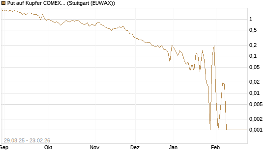 Put auf Kupfer COMEX 03/26 [DZ BANK AG] Chart