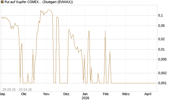 Put auf Kupfer COMEX 05/26 [DZ BANK AG] Chart