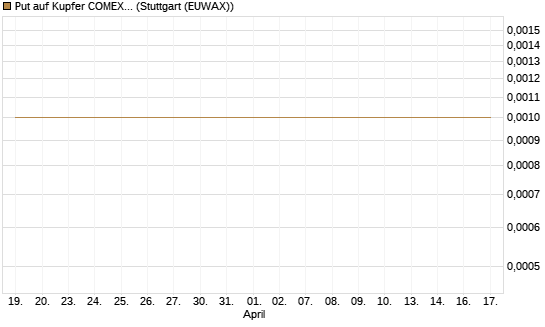Put auf Kupfer COMEX 05/26 [DZ BANK AG] Chart