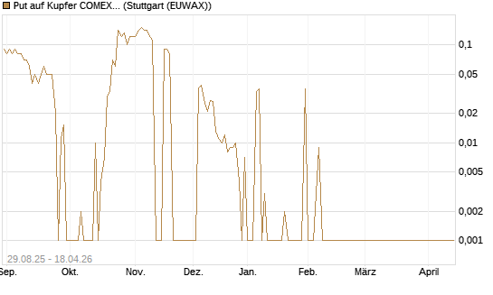 Put auf Kupfer COMEX 05/26 [DZ BANK AG] Chart