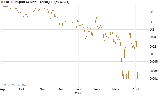 Put auf Kupfer COMEX 05/26 [DZ BANK AG] Chart