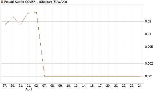 Put auf Kupfer COMEX 05/26 [DZ BANK AG] Chart