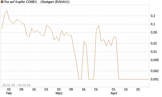 Put auf Kupfer COMEX 05/26 [DZ BANK AG] Chart