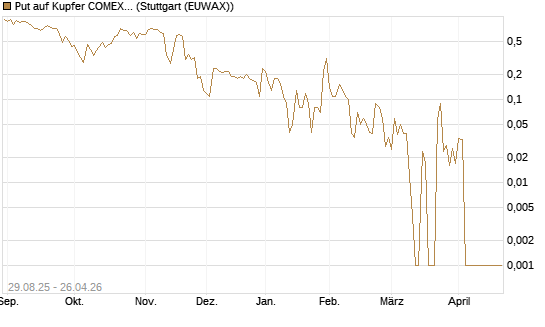 Put auf Kupfer COMEX 05/26 [DZ BANK AG] Chart