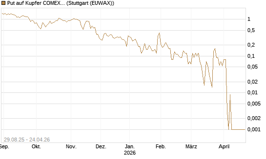 Put auf Kupfer COMEX 05/26 [DZ BANK AG] Chart