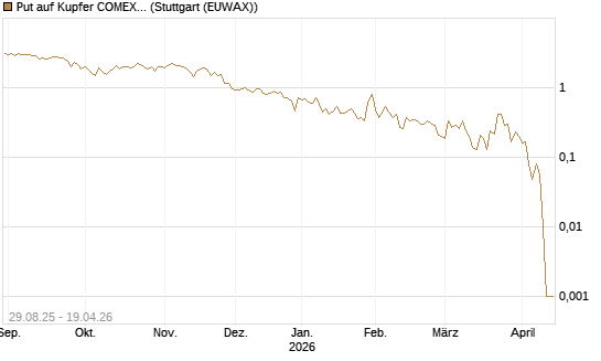 Put auf Kupfer COMEX 05/26 [DZ BANK AG] Chart