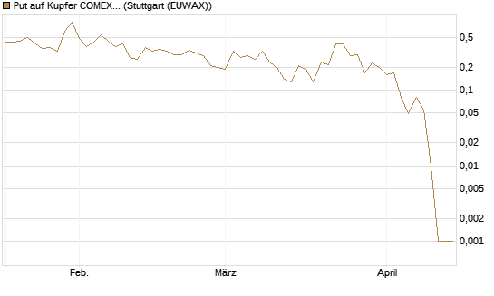 Put auf Kupfer COMEX 05/26 [DZ BANK AG] Chart