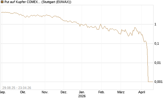 Put auf Kupfer COMEX 05/26 [DZ BANK AG] Chart