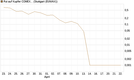 Put auf Kupfer COMEX 05/26 [DZ BANK AG] Chart