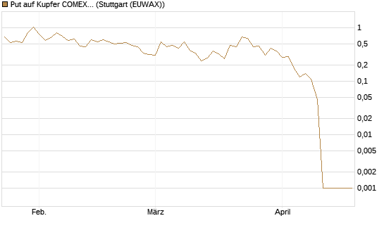 Put auf Kupfer COMEX 05/26 [DZ BANK AG] Chart