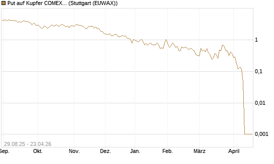 Put auf Kupfer COMEX 05/26 [DZ BANK AG] Chart