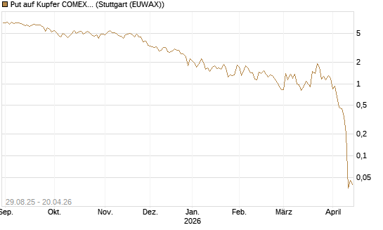 Put auf Kupfer COMEX 05/26 [DZ BANK AG] Chart