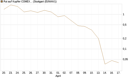 Put auf Kupfer COMEX 05/26 [DZ BANK AG] Chart