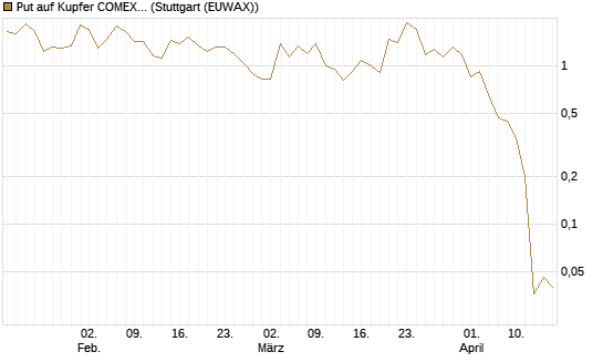 Put auf Kupfer COMEX 05/26 [DZ BANK AG] Chart
