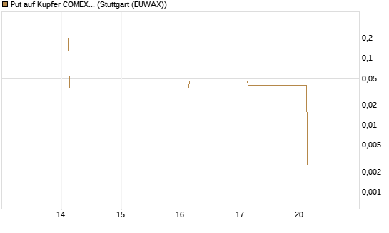 Put auf Kupfer COMEX 05/26 [DZ BANK AG] Chart