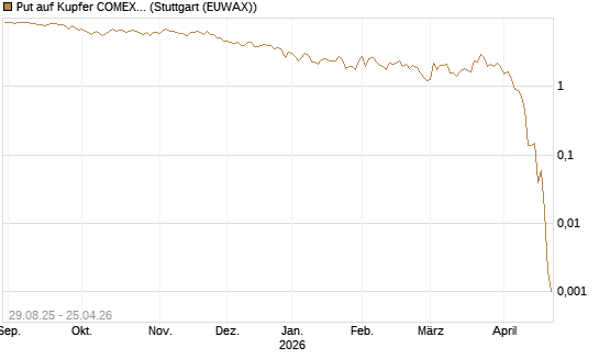 Put auf Kupfer COMEX 05/26 [DZ BANK AG] Chart