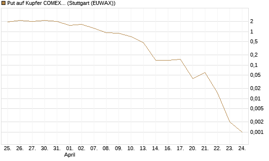 Put auf Kupfer COMEX 05/26 [DZ BANK AG] Chart